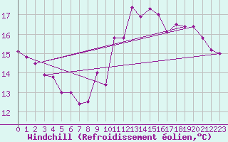 Courbe du refroidissement olien pour Epinal (88)