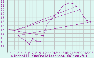 Courbe du refroidissement olien pour Grenoble/St-Etienne-St-Geoirs (38)