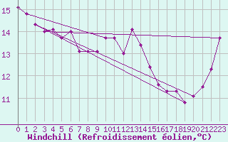 Courbe du refroidissement olien pour Cap Corse (2B)