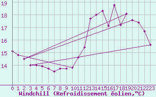 Courbe du refroidissement olien pour Eymoutiers (87)