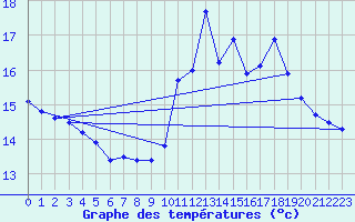 Courbe de tempratures pour Pointe de Chassiron (17)