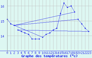 Courbe de tempratures pour Pau (64)