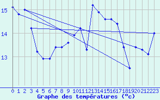 Courbe de tempratures pour Werl