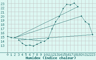 Courbe de l'humidex pour La Poblachuela (Esp)