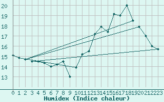 Courbe de l'humidex pour Villette (54)