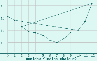 Courbe de l'humidex pour Lasne (Be)