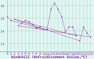 Courbe du refroidissement olien pour Saint-Brevin (44)