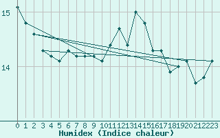 Courbe de l'humidex pour Saint-Brieuc (22)