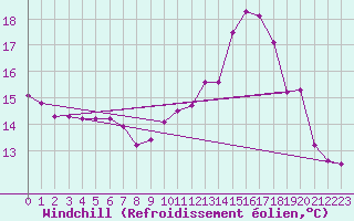 Courbe du refroidissement olien pour Chailles (41)