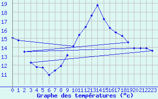 Courbe de tempratures pour Verges (Esp)