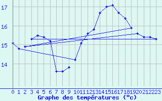 Courbe de tempratures pour Ile de Groix (56)