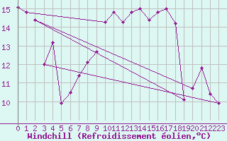 Courbe du refroidissement olien pour Rodez (12)