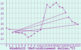 Courbe du refroidissement olien pour Lamballe (22)