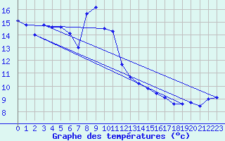 Courbe de tempratures pour Luedenscheid