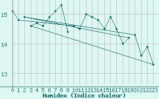 Courbe de l'humidex pour Cap Pertusato (2A)