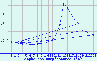 Courbe de tempratures pour Novalaise (73)