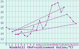 Courbe du refroidissement olien pour Trelly (50)