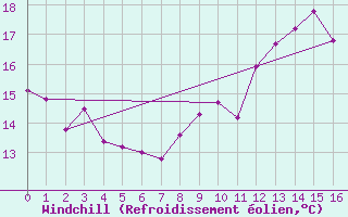 Courbe du refroidissement olien pour Ectot-ls-Baons (76)