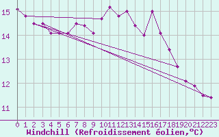 Courbe du refroidissement olien pour Mace Head