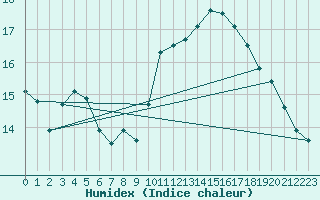 Courbe de l'humidex pour La Roche-sur-Yon (85)