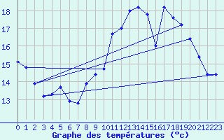 Courbe de tempratures pour Le Blanc-Arci (36)