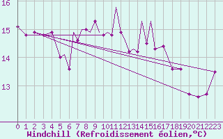 Courbe du refroidissement olien pour Culdrose