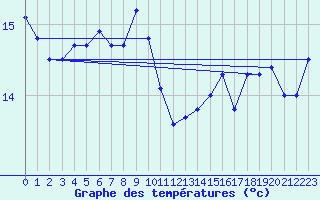 Courbe de tempratures pour Cap Pertusato (2A)