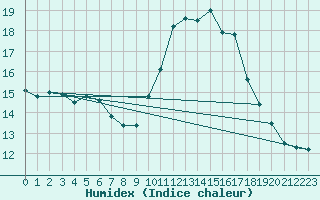 Courbe de l'humidex pour Le Mesnil-Esnard (76)