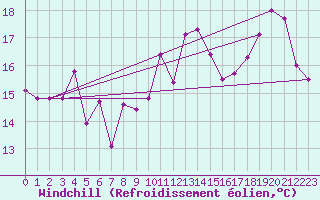 Courbe du refroidissement olien pour La Rochelle - Le Bout Blanc (17)