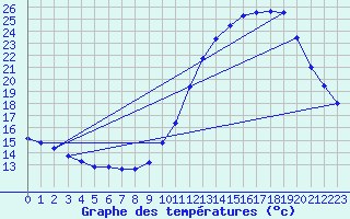 Courbe de tempratures pour Dax (40)