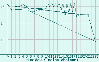 Courbe de l'humidex pour Scilly - Saint Mary's (UK)