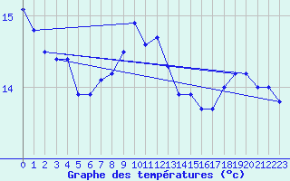 Courbe de tempratures pour Orskar