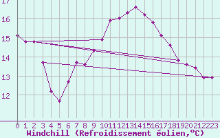 Courbe du refroidissement olien pour Stavoren Aws