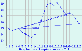 Courbe de tempratures pour Brion (38)