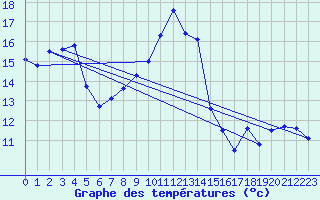 Courbe de tempratures pour Ile Rousse (2B)