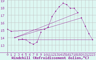 Courbe du refroidissement olien pour Avignon (84)