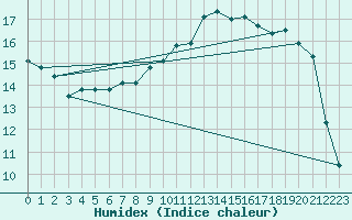 Courbe de l'humidex pour Auch (32)