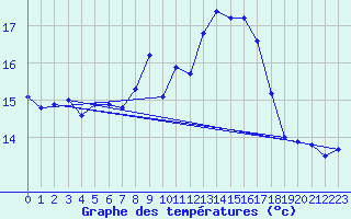 Courbe de tempratures pour Figari (2A)