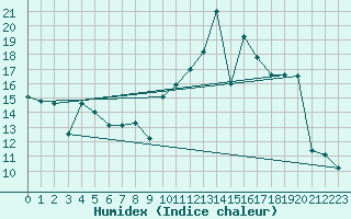 Courbe de l'humidex pour Cartagena