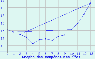 Courbe de tempratures pour Paris-Montsouris 2 (75)