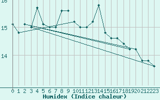 Courbe de l'humidex pour Messina