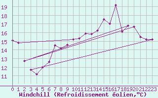Courbe du refroidissement olien pour Lannion (22)