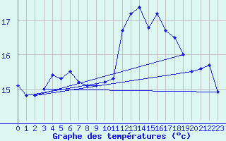 Courbe de tempratures pour Cap de la Hague (50)