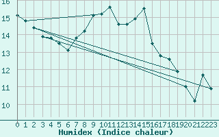 Courbe de l'humidex pour Koszalin
