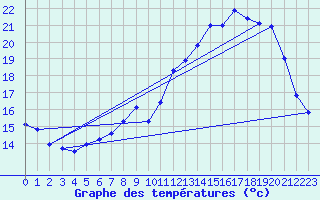 Courbe de tempratures pour Ailleville (10)