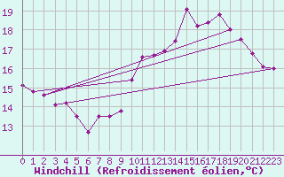 Courbe du refroidissement olien pour Montemboeuf (16)