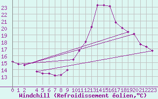 Courbe du refroidissement olien pour Narbonne-Ouest (11)