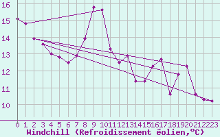 Courbe du refroidissement olien pour Le Mesnil-Esnard (76)