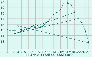 Courbe de l'humidex pour Sgur-le-Chteau (19)