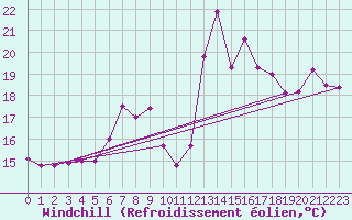 Courbe du refroidissement olien pour Tabarka